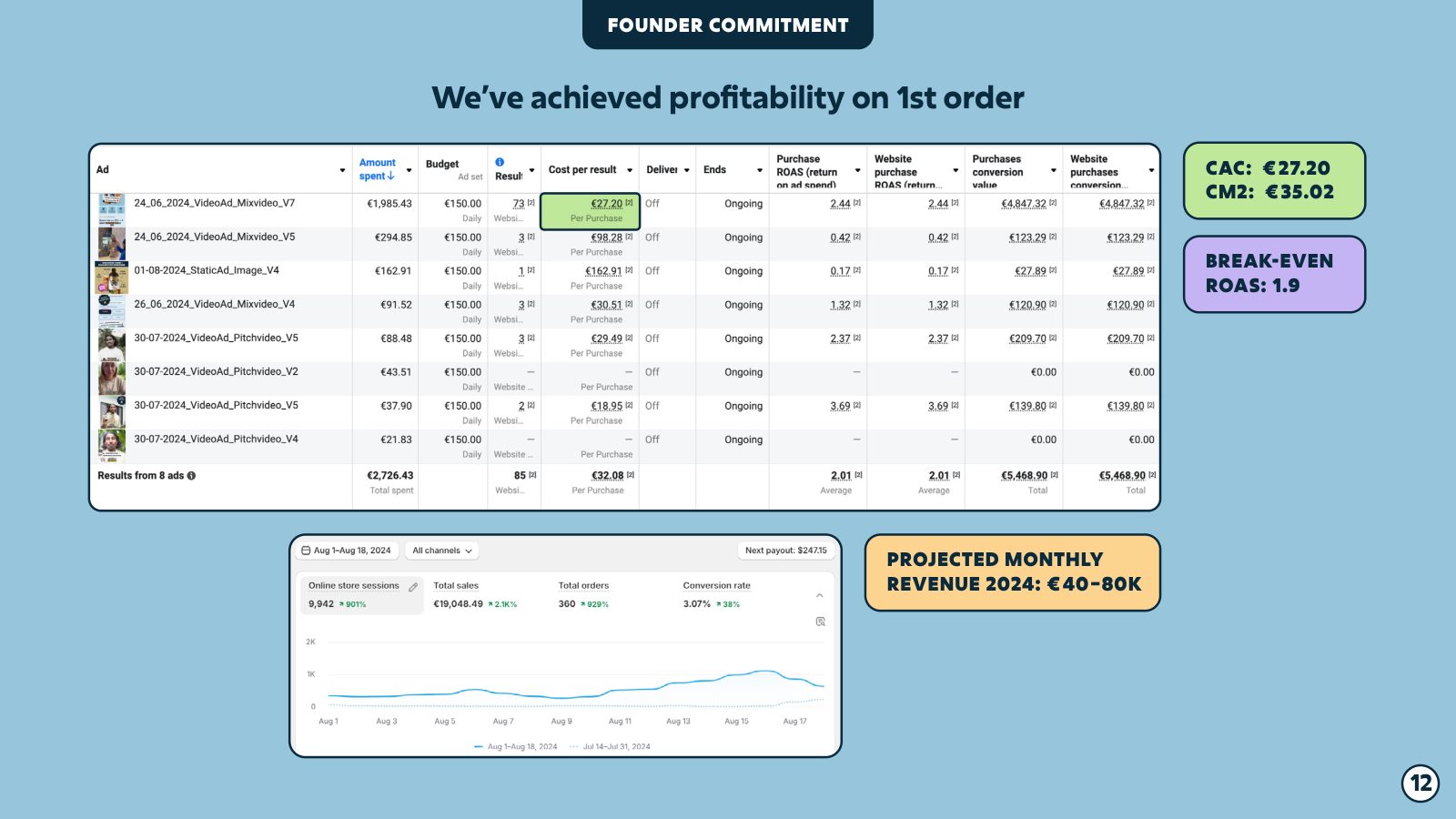 Loa Pitch-Deck, Seite 12 – Beleg: Meta Ads Manager und Shopify